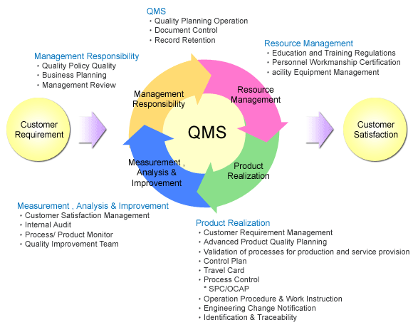 Quality Management System (QMS) is a structure that leads to the ...